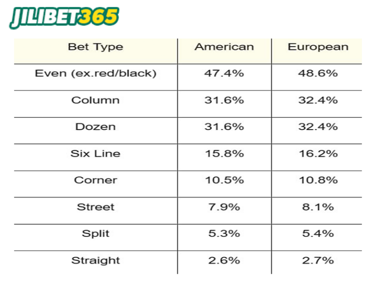 365jili bet roulette bets percentage