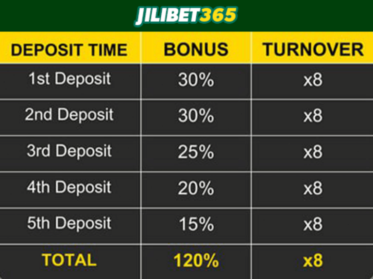 Five Deposit Times 120% welcome bonus up to ₱88,888